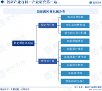 行业干货！新能源园林机械财产市场运转态势、