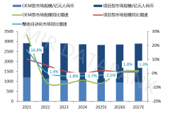 2024年中国从动化市场成长回首取2025年瞻望