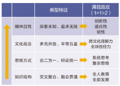 跨学科跨文化跨时代培育“X型”立异人才