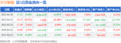 异动快报：天元智能（603273）4月28日14点48分触及