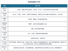 <b>中国已成农业机械制制取利用大国 行业机械化、</b>